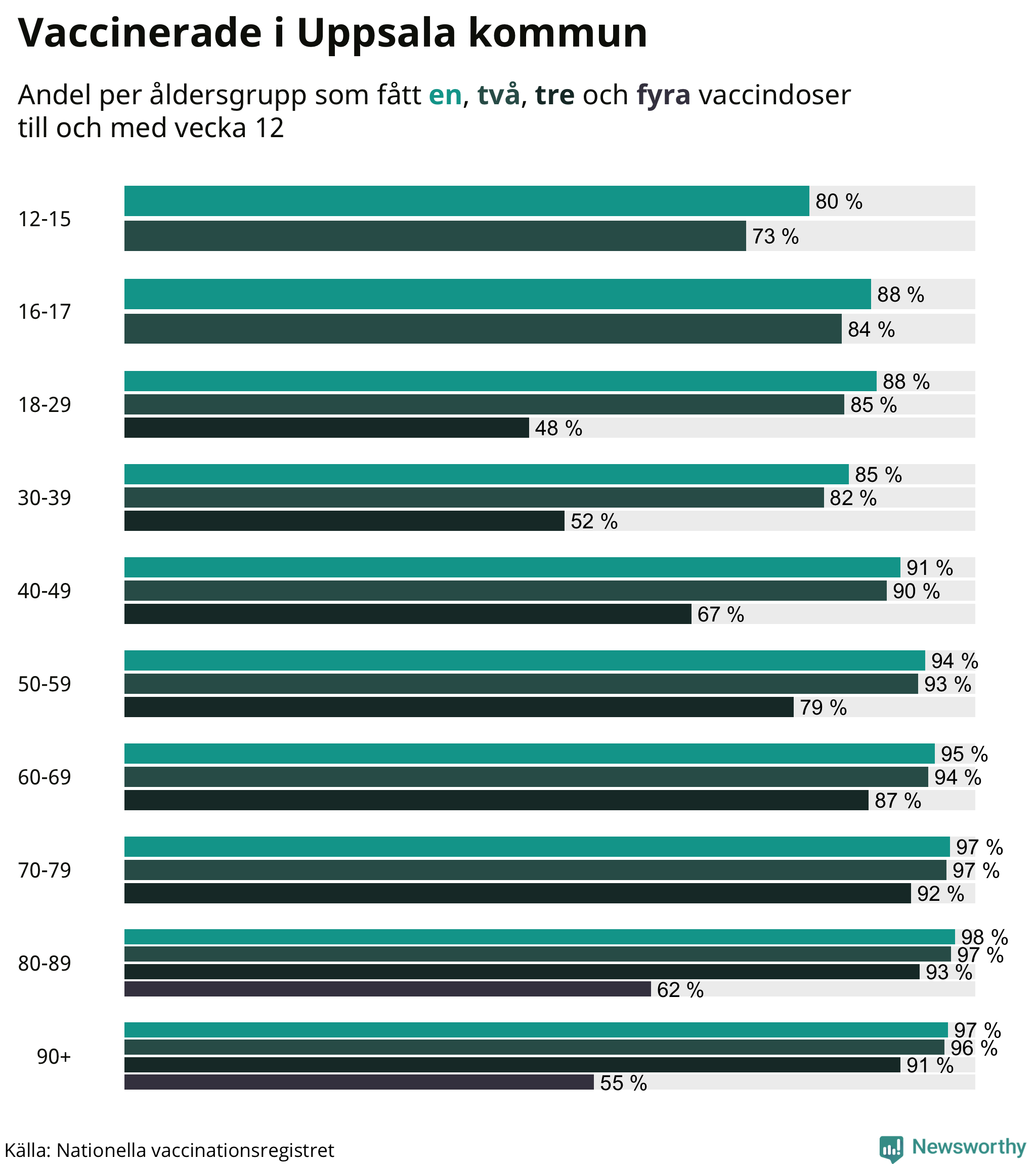 Graf över vaccinerade per åldersgrupp